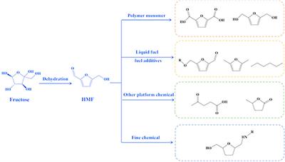 Effective Dehydration of Fructose Over Stable Ti-Doped SBA-15 Catalysts